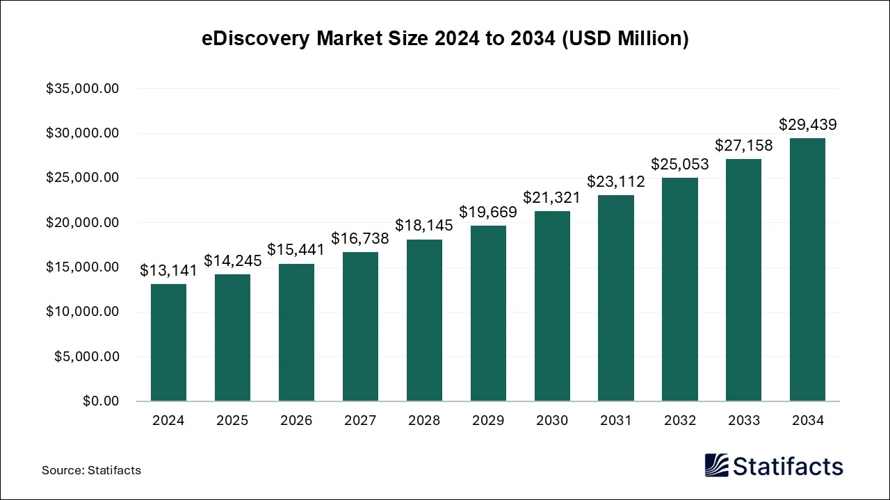eDiscovery Market Size 2024 to 2034