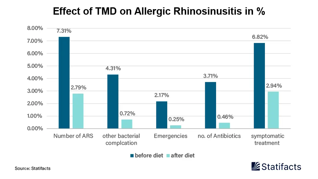 Effect of TMD on Allergic Rhinosinusitis in %
