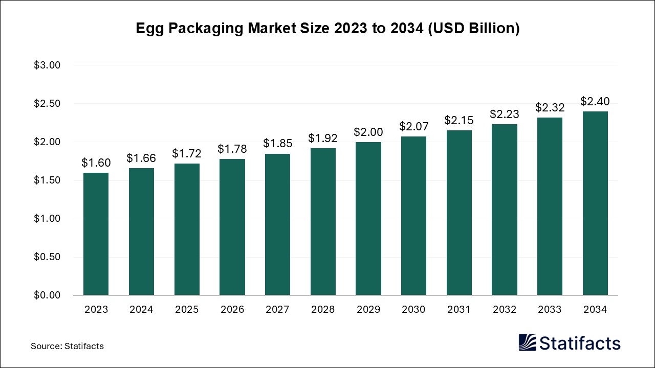 Egg Packaging - Worldwide