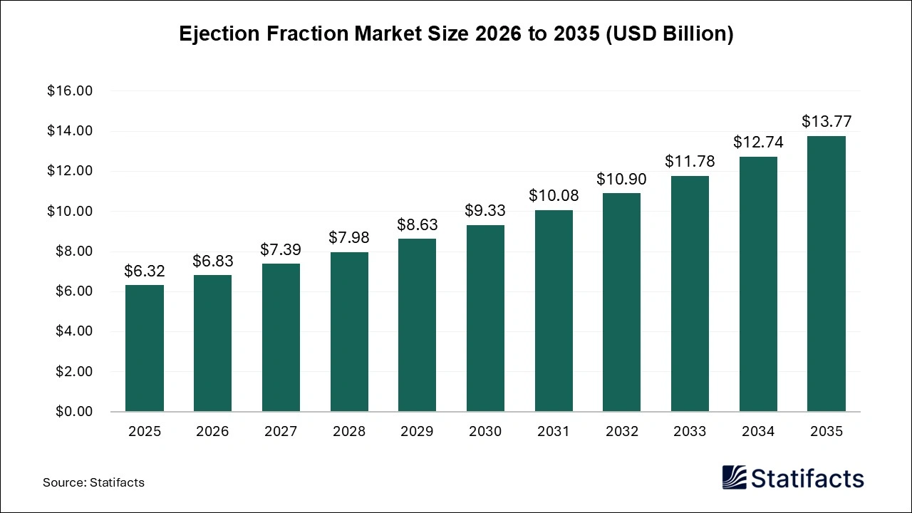 Ejection Fraction Market Size 2026 to 2035