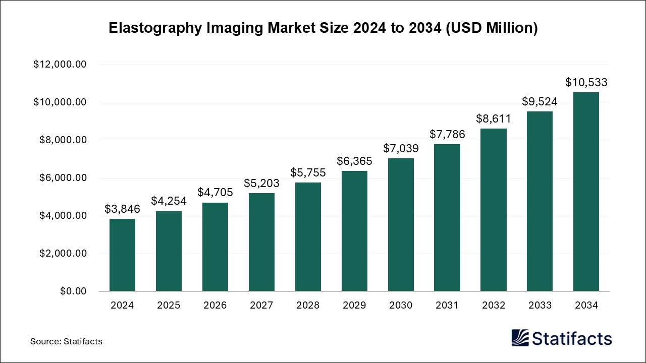 Elastography Imaging Market Size 2024 to 2034