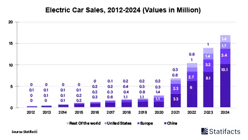 Semiconductor Demand Surge Driven by Electric Vehicles (EVs)