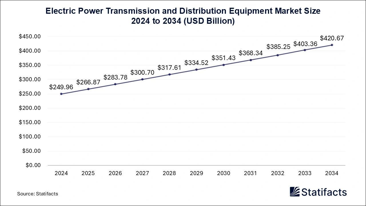 Electric Power Transmission and Distribution Equipment Market Size 2025 to 2034