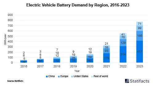 Demand for Lithium-ion Batteries Continue to Grow, Led by Electric Car Sales