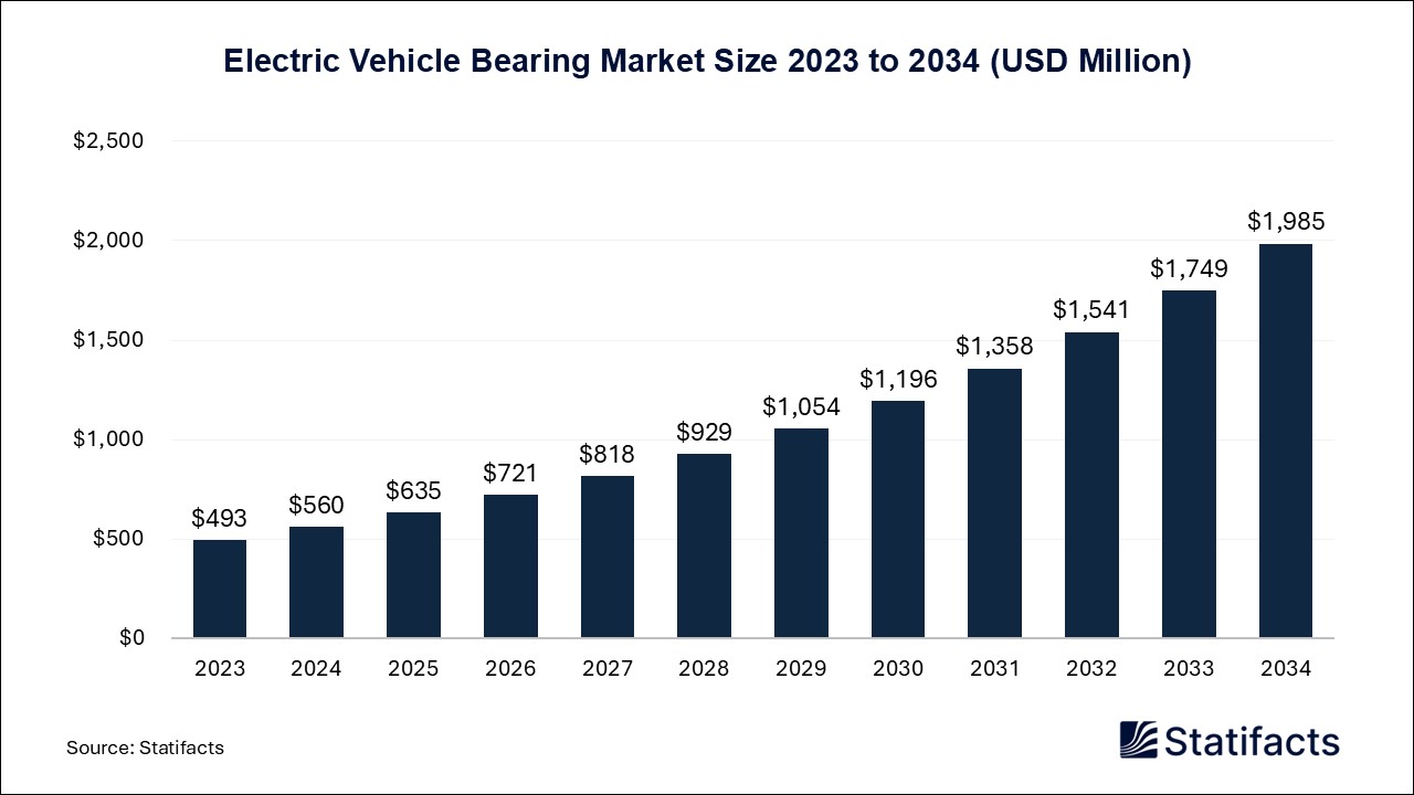 Electric Vehicle Bearing - Worldwide