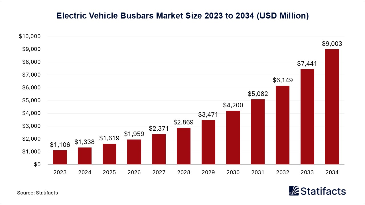 Electric Vehicle Busbars - Worldwide