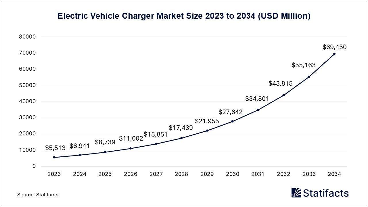 Electric Vehicle Charger - Worldwide