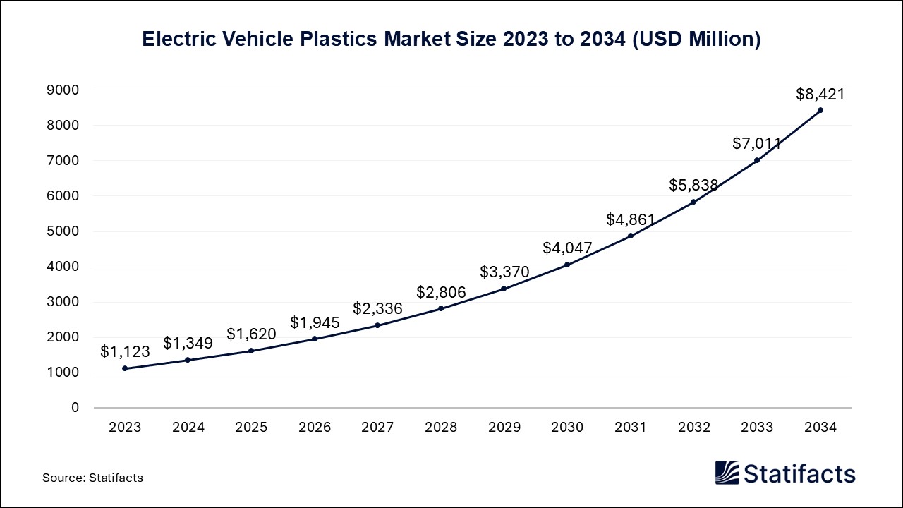 Electric Vehicle Plastics - Volume Worldwide