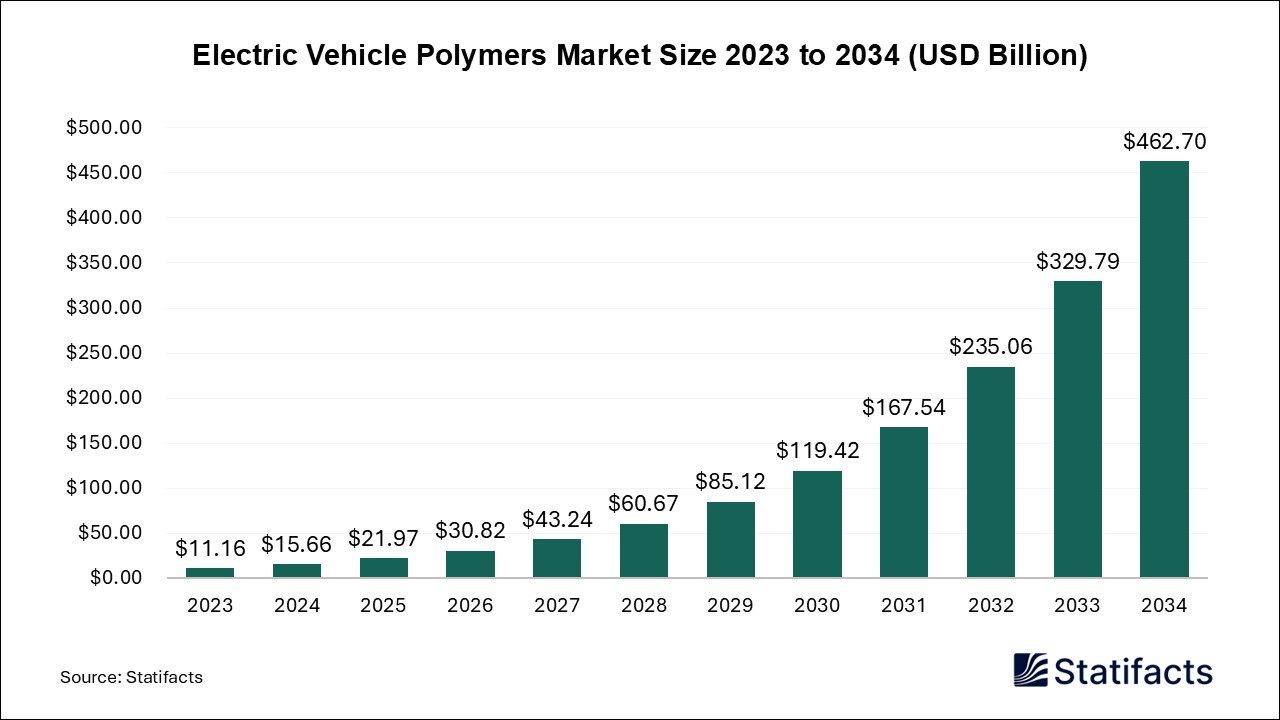 Electric Vehicle Polymers - Volume Worldwide