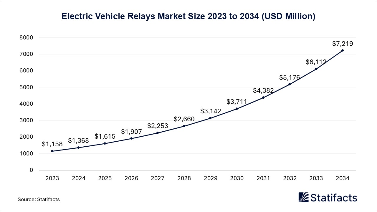 Electric Vehicle Relays - Worldwide