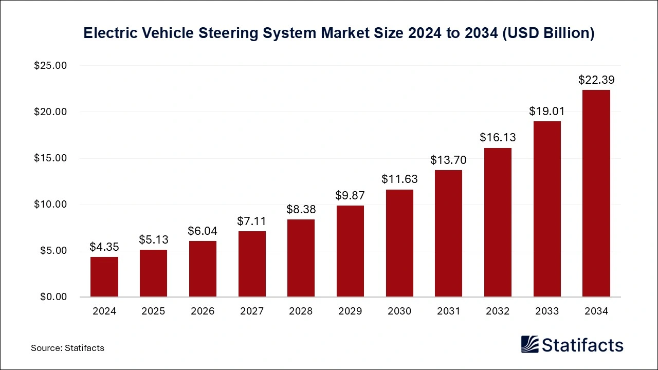 Electric Vehicle Steering System Market Size to 2025 to 2034