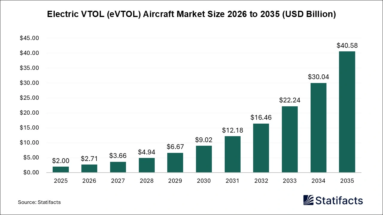 Electric VTOL (eVTOL) Aircraft Market Size 2026 to 2035