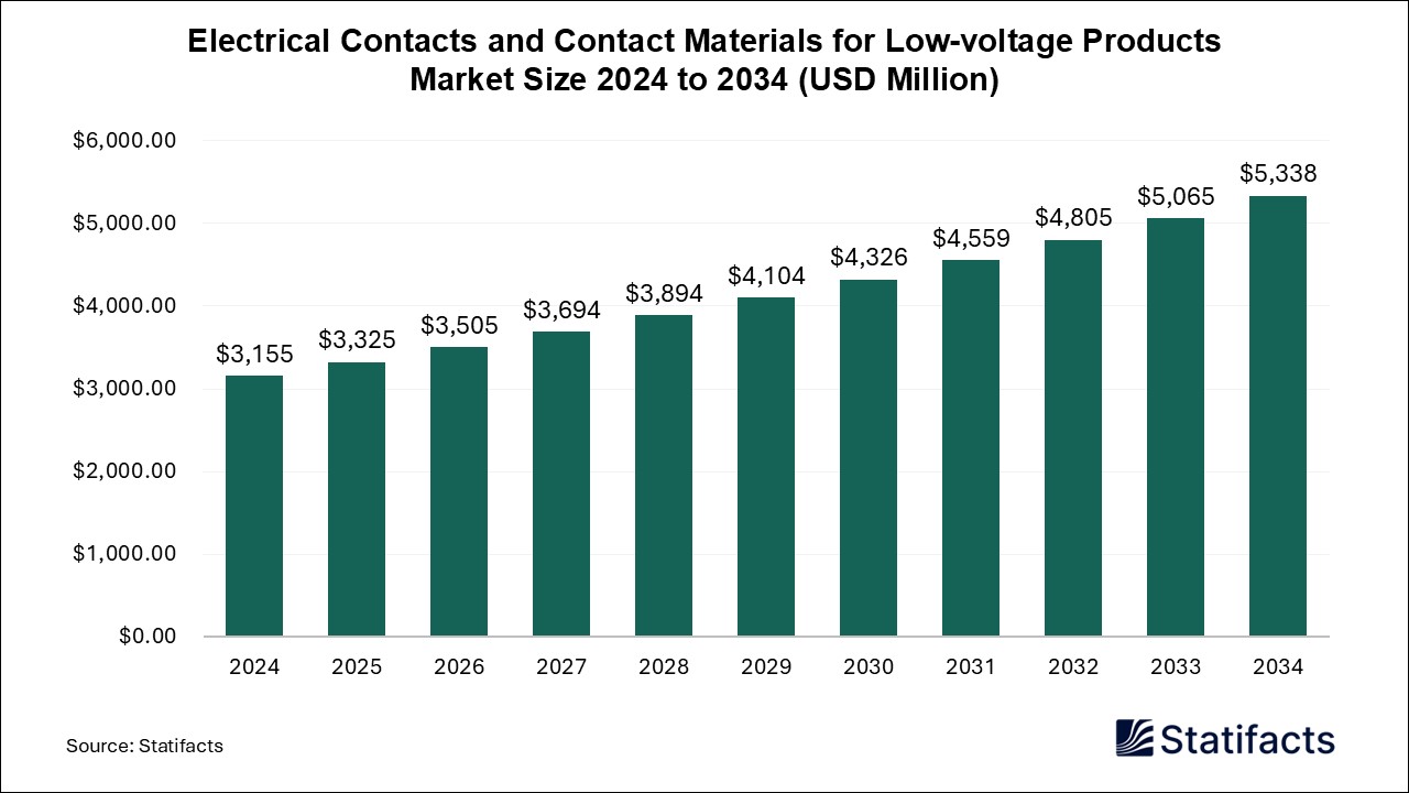 Electrical Contacts and Contact Materials for Low-voltage Products - Worldwide
