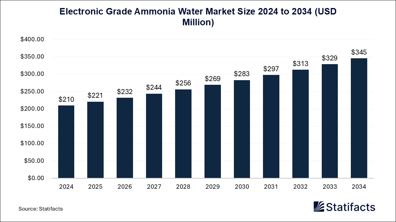 Electronic Grade Ammonia Water Market Size 2024 to 2034