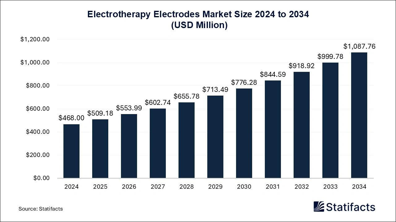 Electrotherapy Electrodes Market Size 2025 to 2034