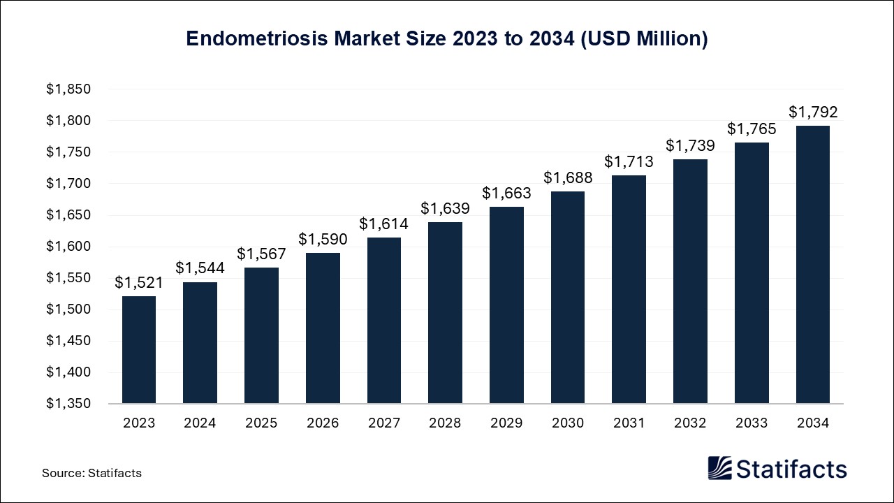 Endometriosis Market Size 2023 to 2034