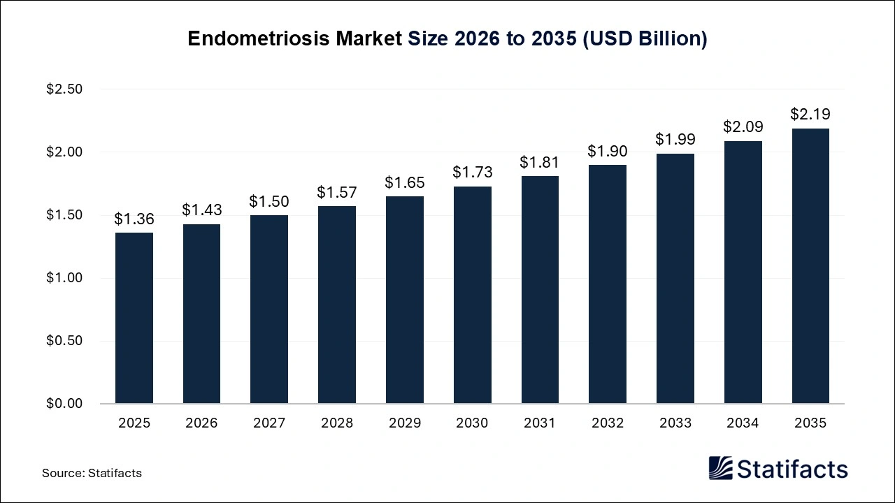 Endometriosis Market Size 2026 to 2035