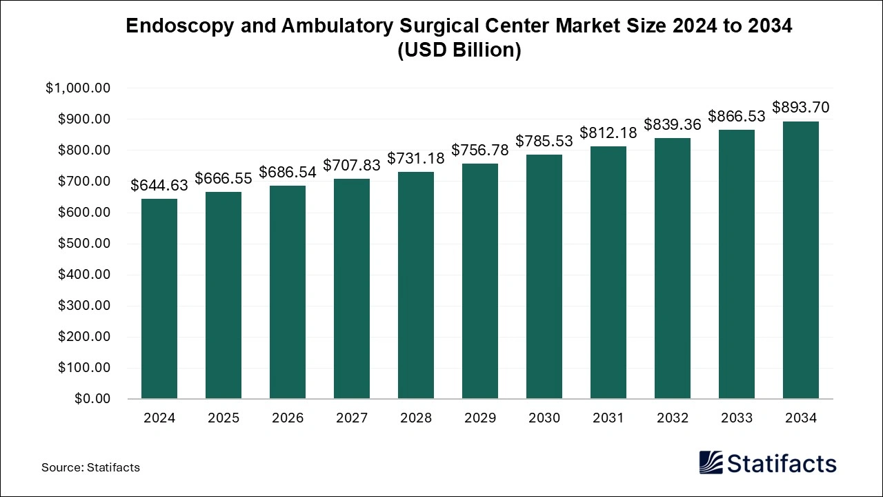 Endoscopy and Ambulatory Surgical Center Market Size 2025 to 2034