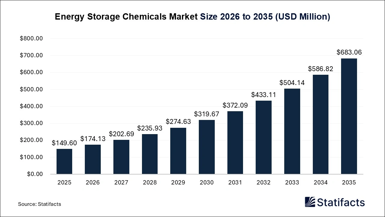 Energy Storage Chemicals Market Size 2026 to 2035