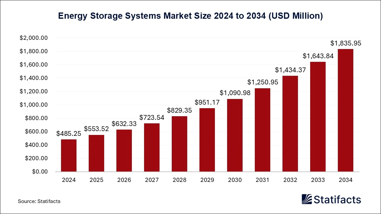 Energy Storage Systems Market Size 2025 to 2034