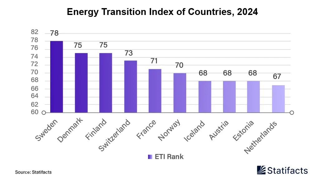 energy transition market