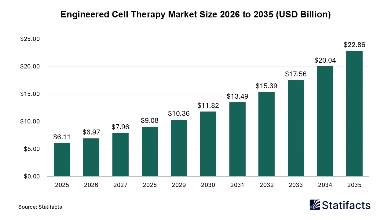Engineered Cell Therapy Market Size 2026 to 2035