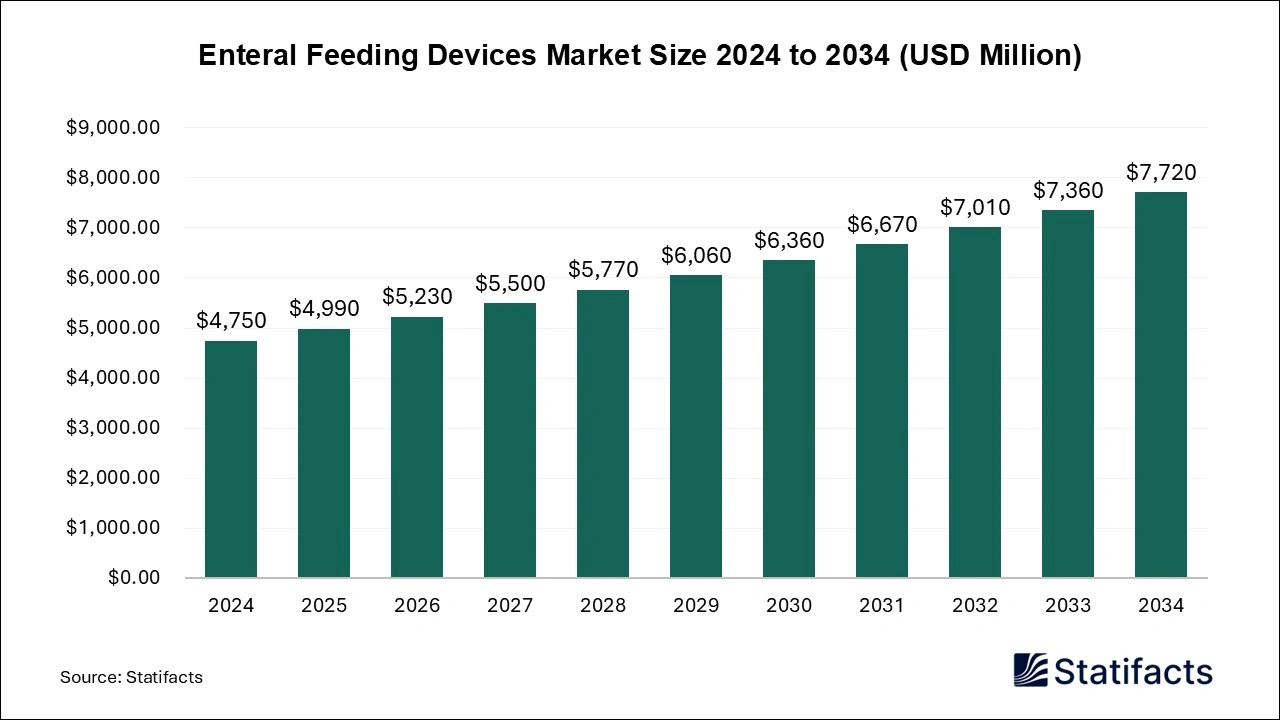 Enteral Feeding Devices Market Size 2025 to 2034