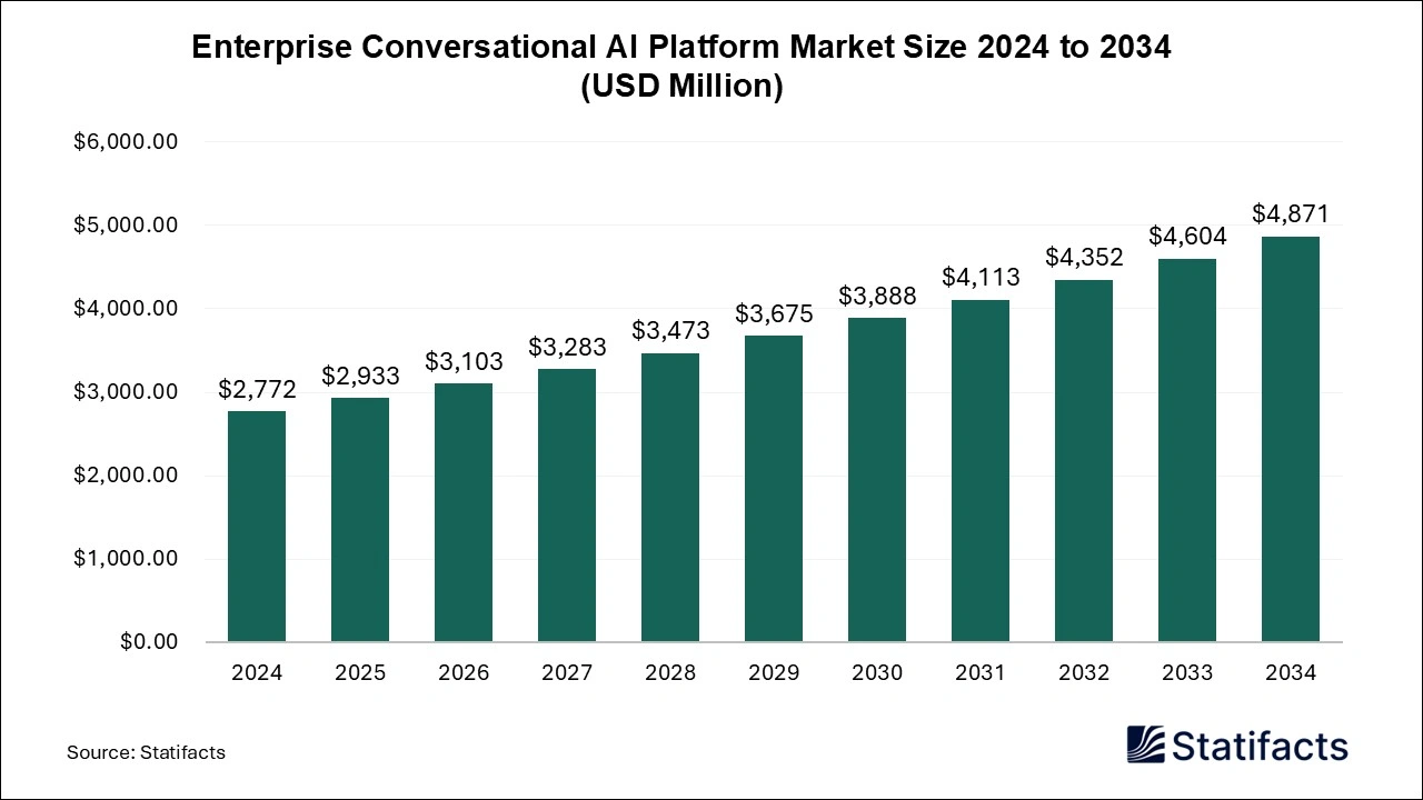 Enterprise Conversational AI Platform Market Size 2025 to 2034