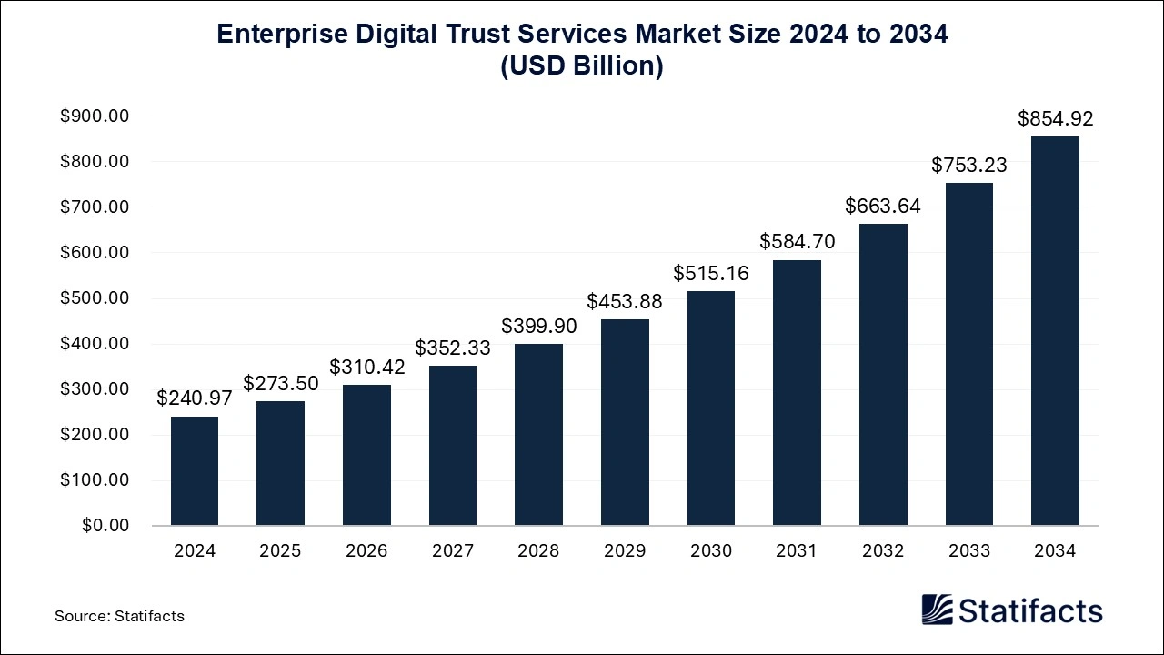 Enterprise Digital Trust Services Market Size 2025 to 2034