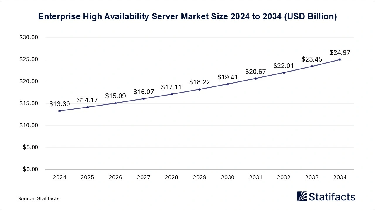 Enterprise High Availability Server Market Size 2025 to 2034