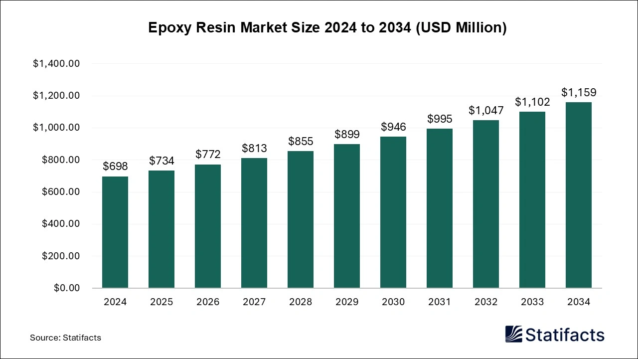 Epoxy Resin Market Size 2025 to 2034