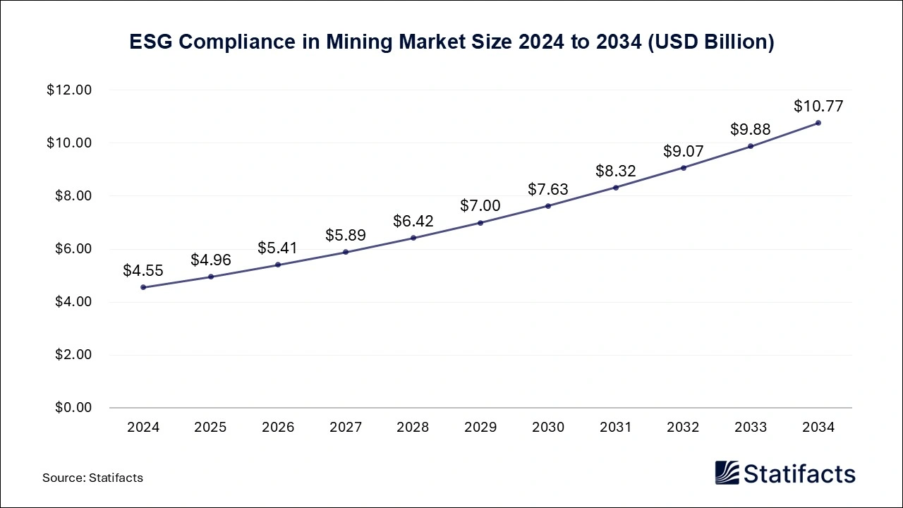 ESG Compliance in Mining Market Size 2025 to 2026