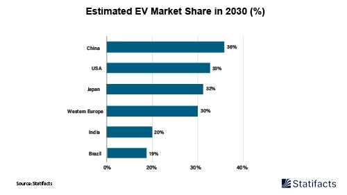 Shift to Software Defined Vehicles by 2030