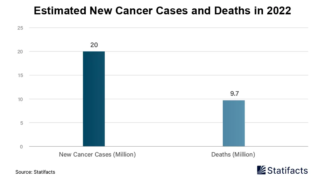 Estimated New Cancer Cases and Deaths in 2022