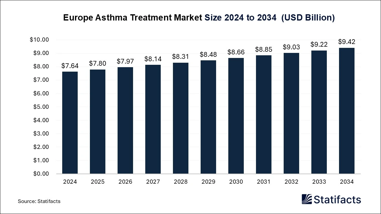 Europe Asthma Treatment Market&nbsp;Size 2025 to 2034