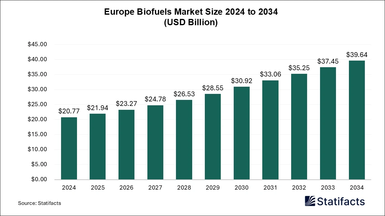 Europe Biofuels Market Size 2025 to 2034