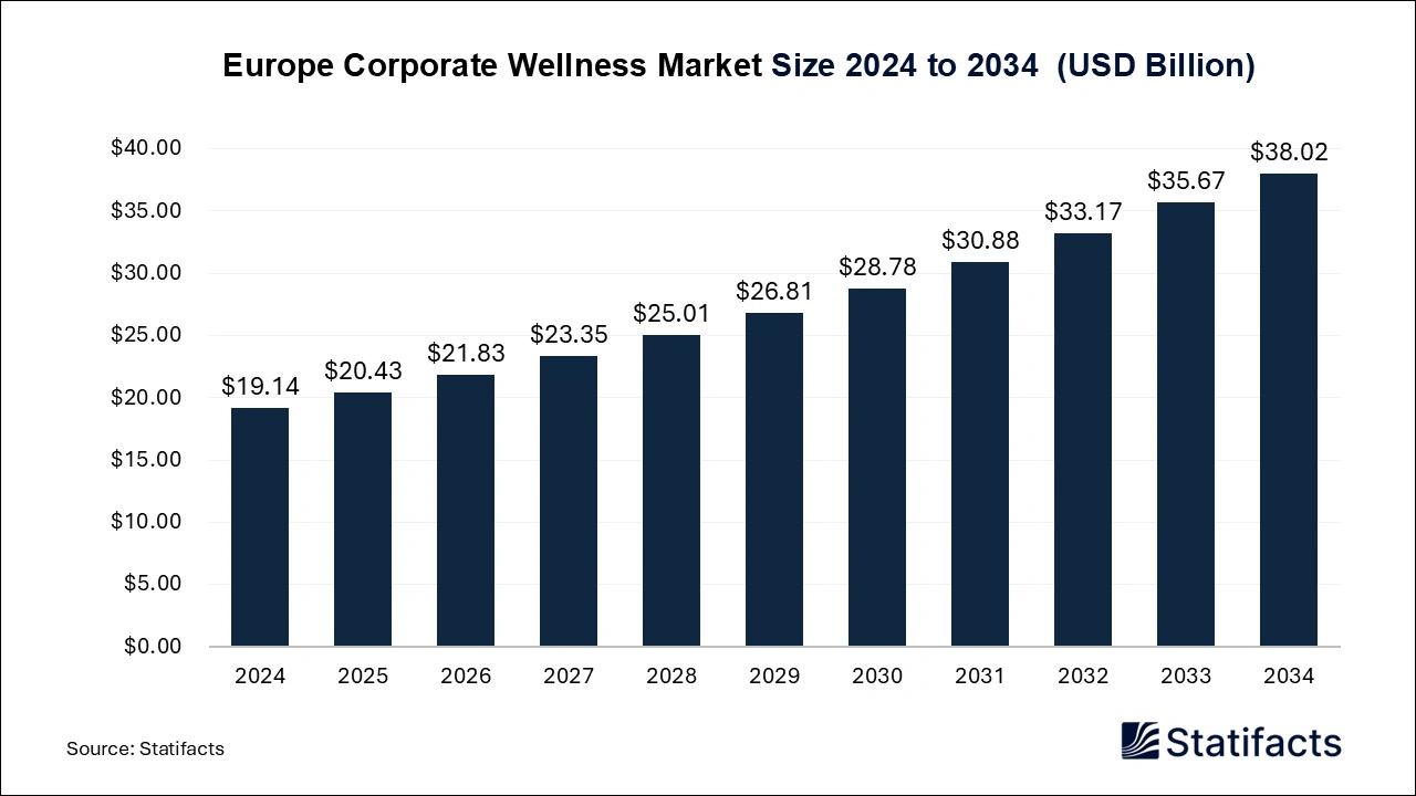 Europe Corporate Wellness Market Size 2025 to 2034
