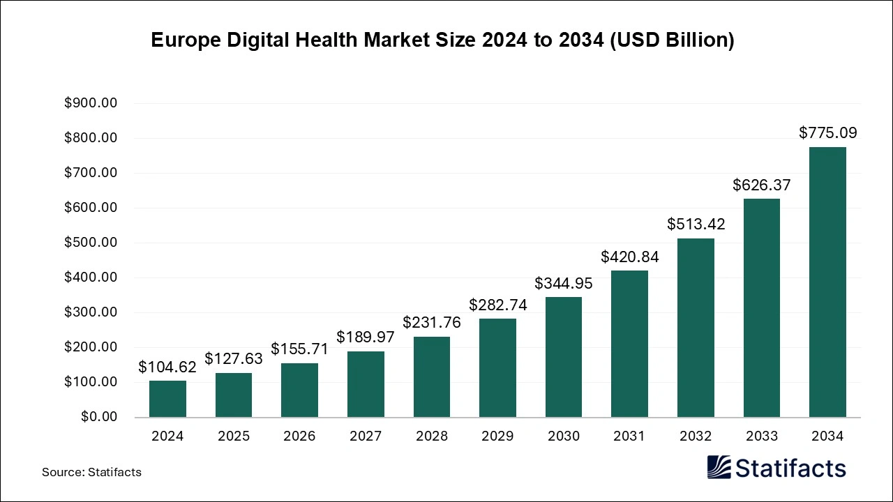 Europe Digital Health Market Size 2025 to 2034