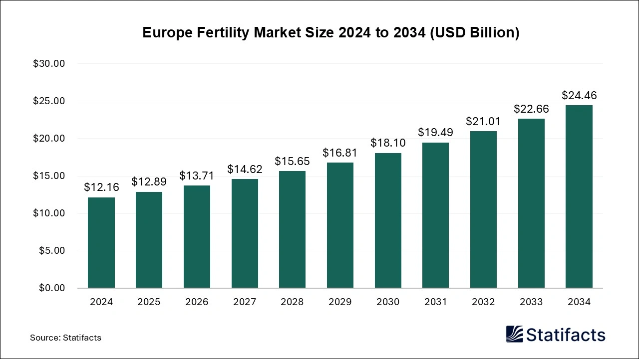 Europe Fertility Market Size 2025 to 2034