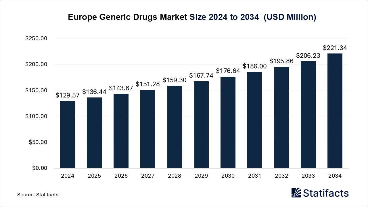 Europe Generic Drugs Market Size 2025 to 2034