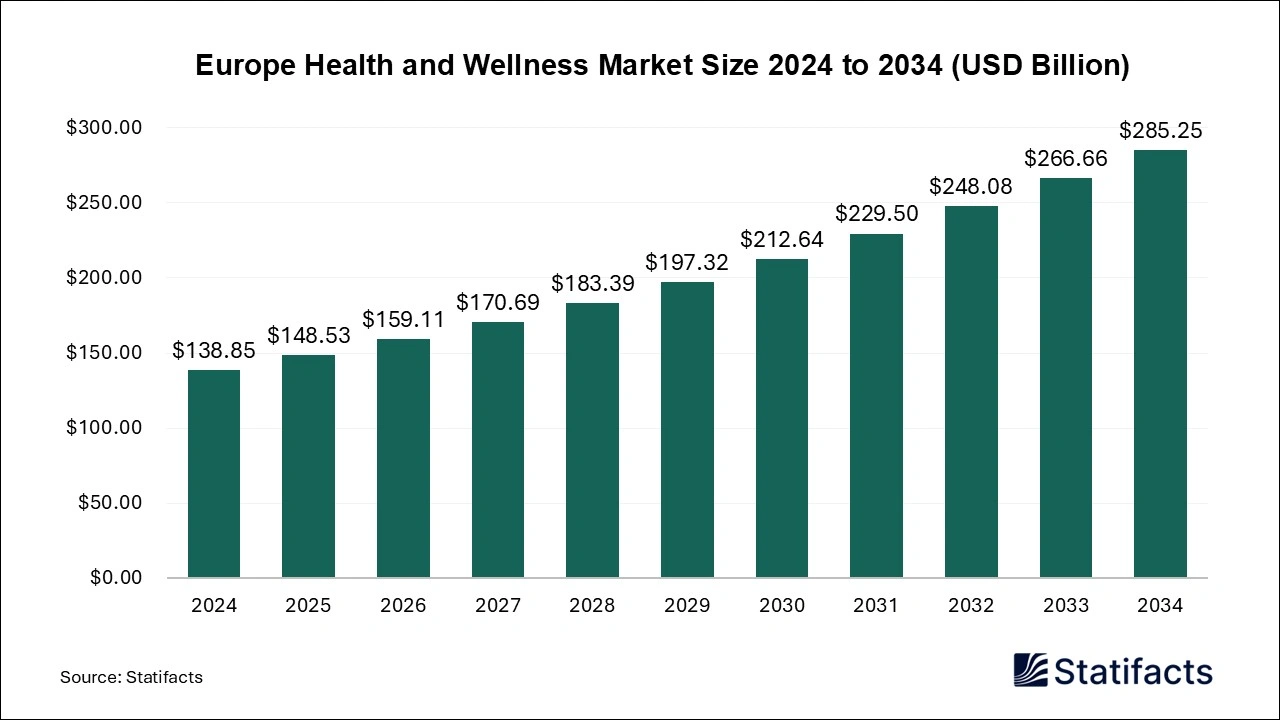 Europe Health and Wellness Market Size 2025 to 2034