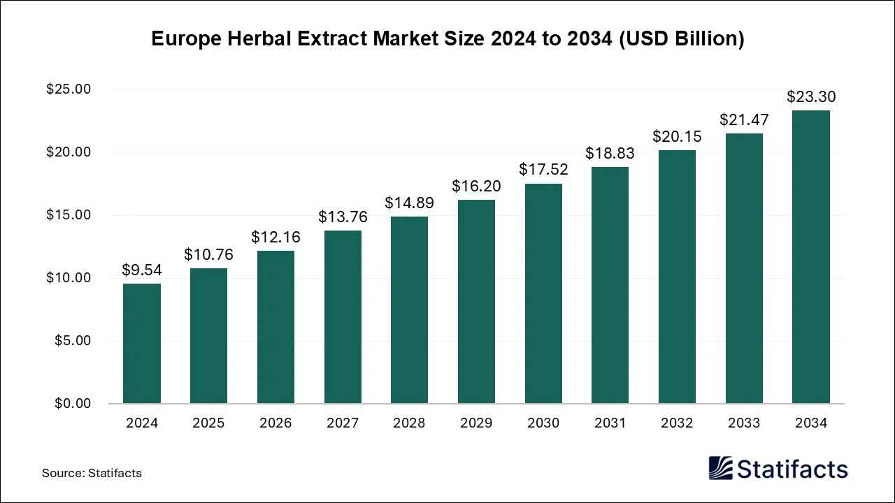 Europe Herbal Extract Market Size 2024 to 2034