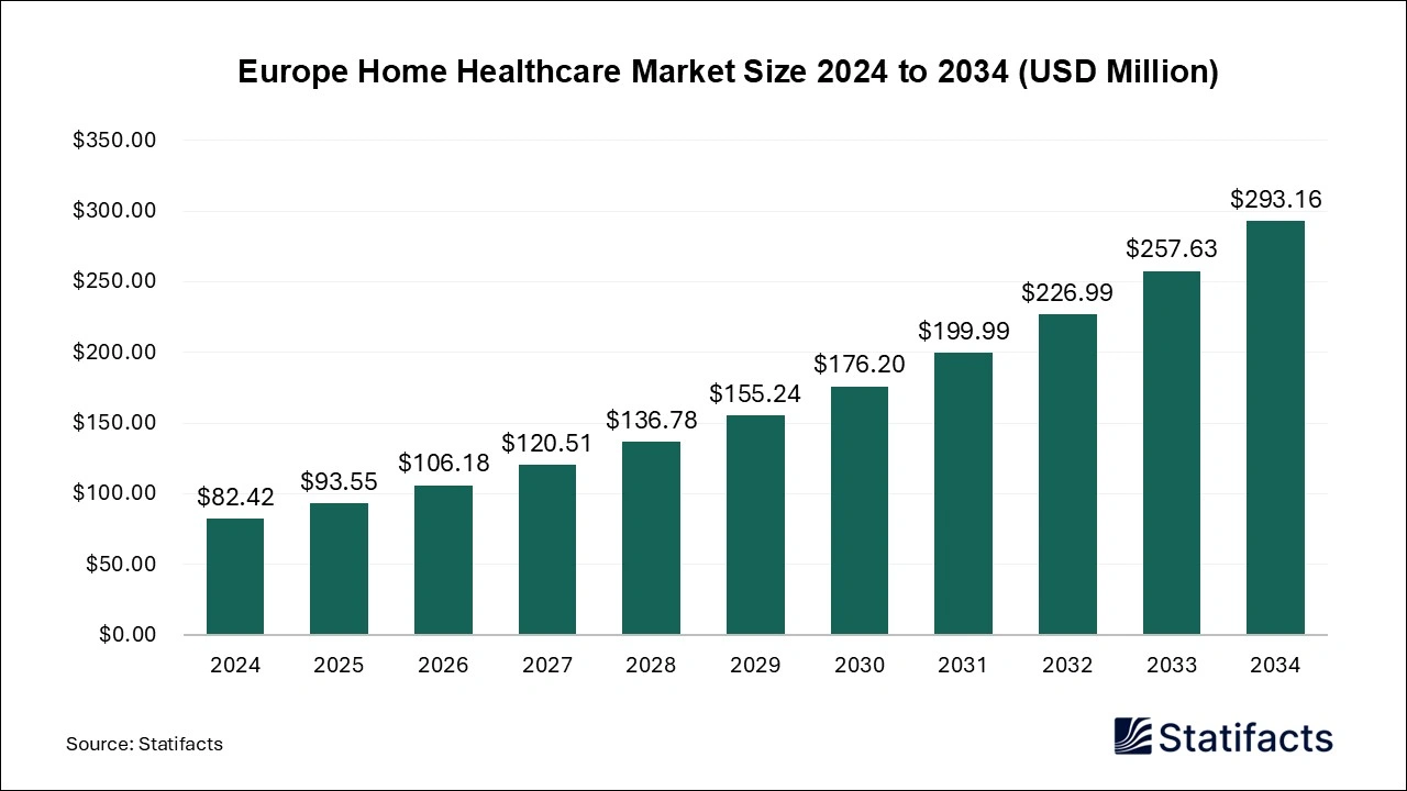 Asia Pacific Home Healthcare Market Size 2024 to 2034