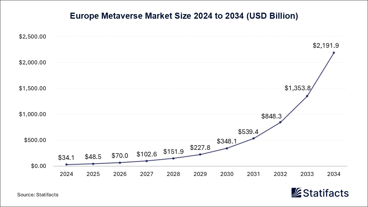 Europe Metaverse Market Size 2025 to 2034