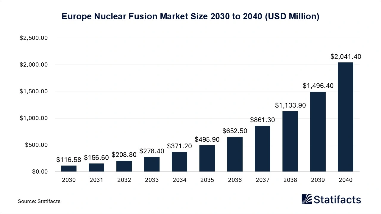 Europe Nuclear Fusion Market Size 2030 to 2040