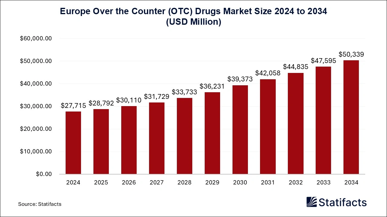 Europe Over the Counter (OTC) Drugs Market Size 2025 to 2034
