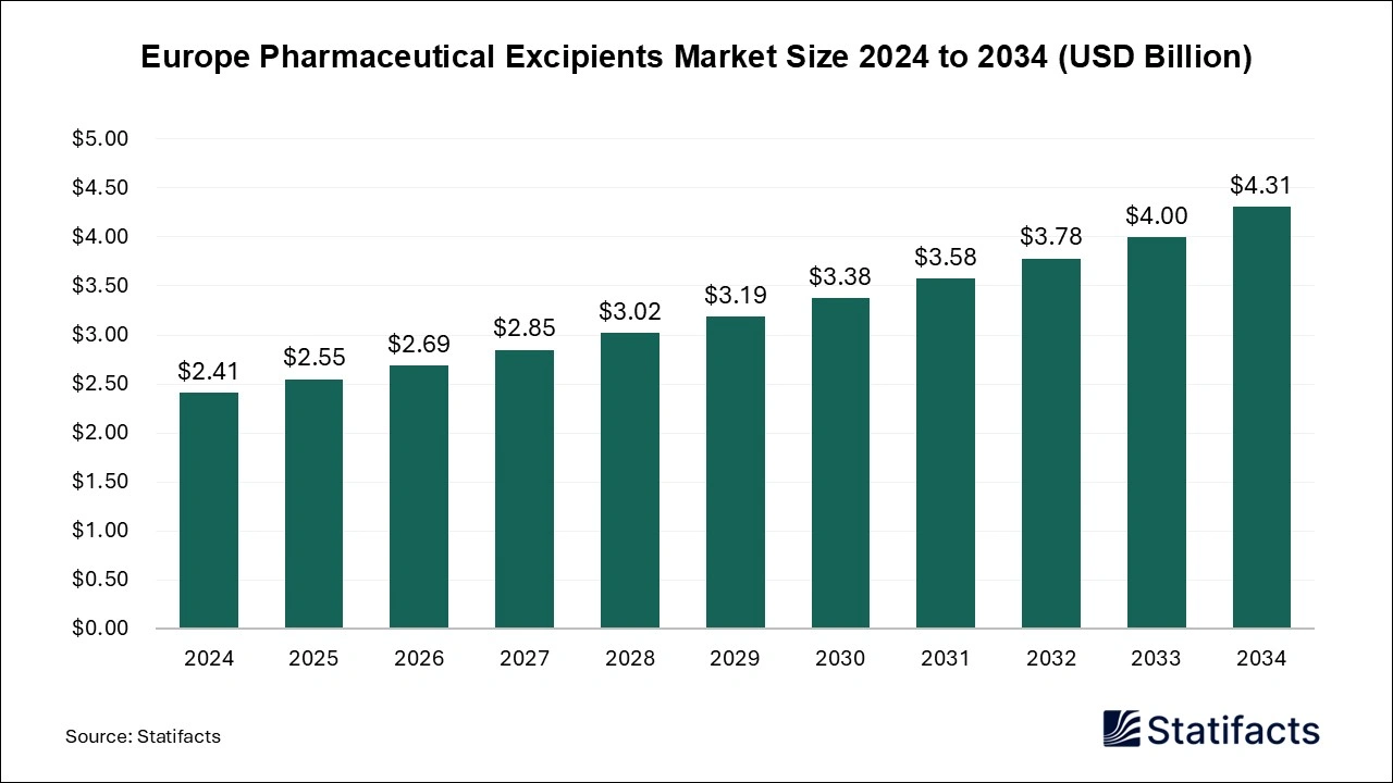 Europe Pharmaceutical Excipients Market Size 2025 to 2034