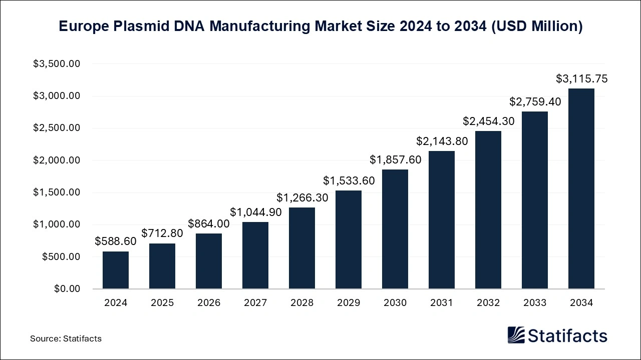 Europe Plasmid DNA Manufacturing Market Size 2025 to 2034