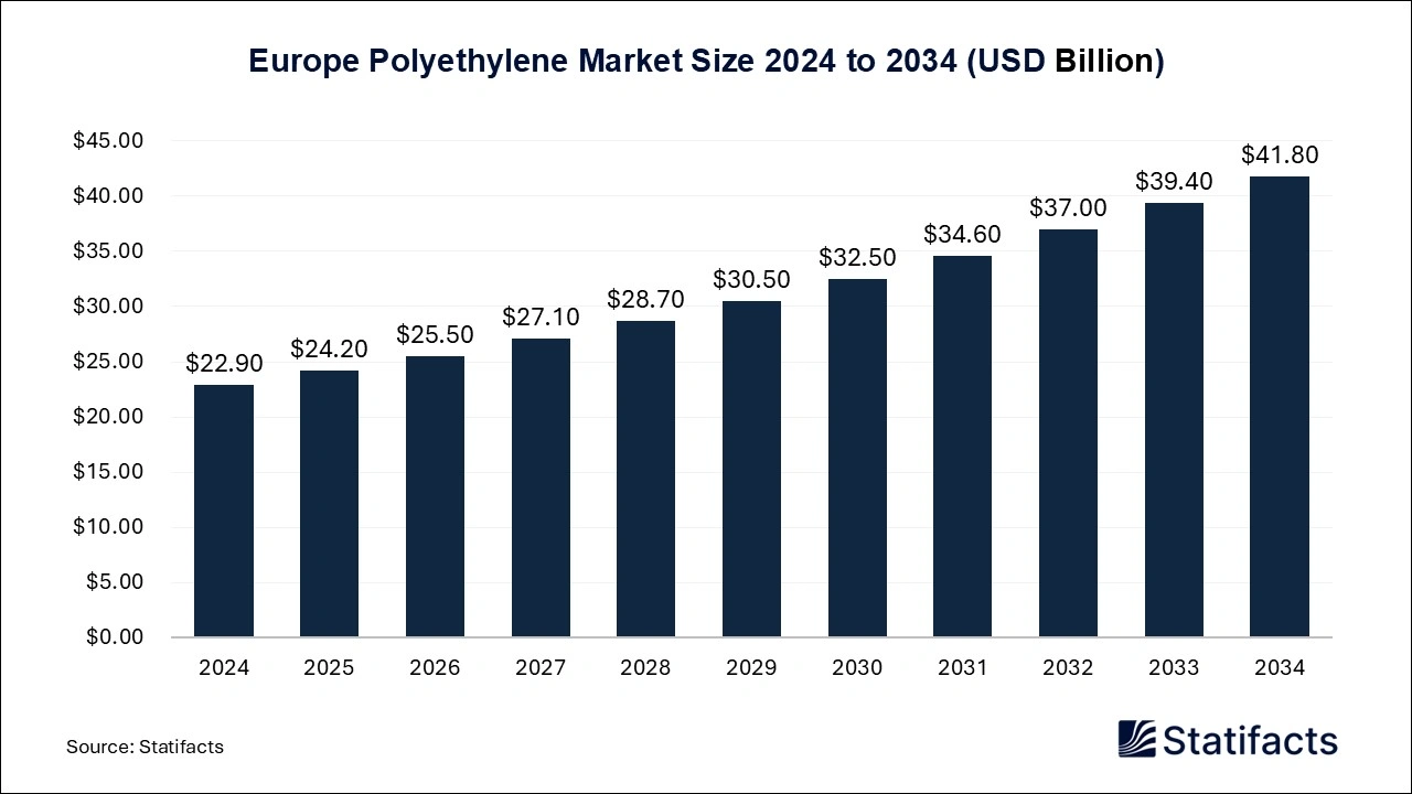 Europe Polyethylene Market Size 2025 to 2034