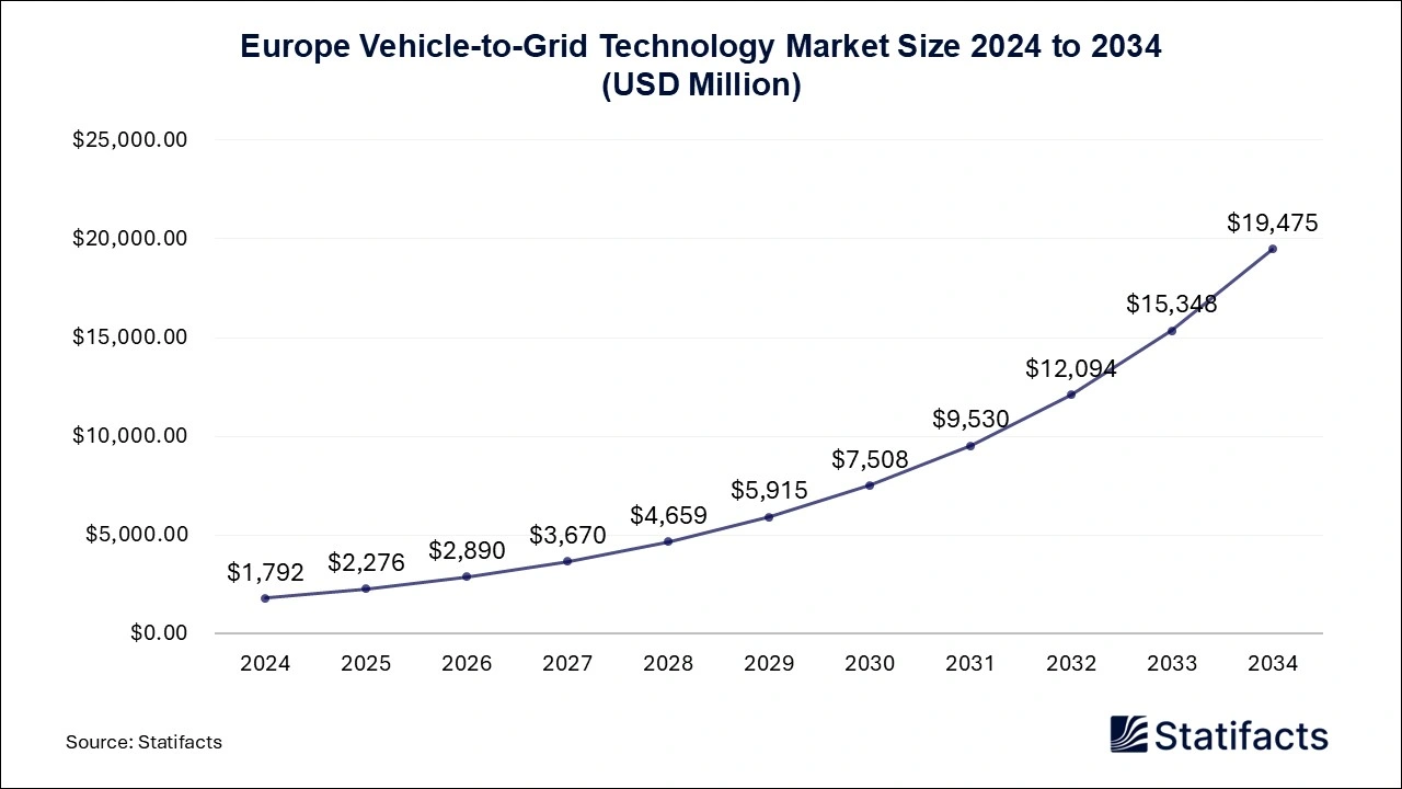 Europe Vehicle-to-Grid Technology Market Size 2025 to 2034